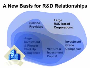 New Basis for R & D Relationships