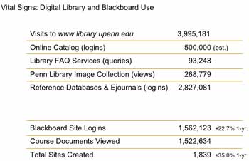 Digital Library and Blackboard Use