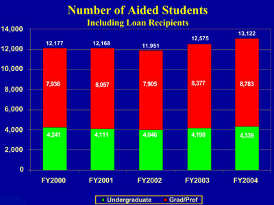 number of aided students