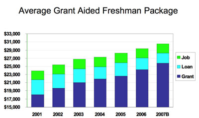 Average Grant Aided Freshman Package