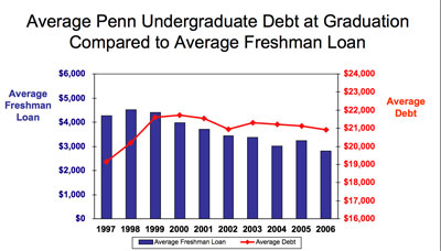 Average Penn Undergraduate Debt at Graduation